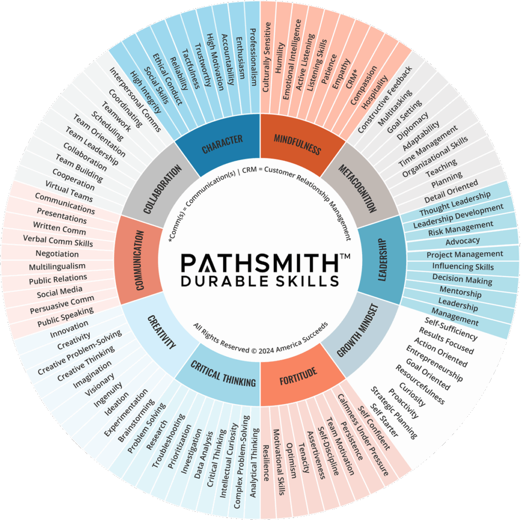 Pathsmith Durable Skills wheel showing categories like Collaboration, Communication, Creativity, Critical Thinking, Fortitude, Growth Mindset, Leadership, Metacognition, Mindfulness and Character.
